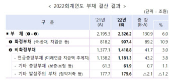 작년 국가부채 2326兆 ‘역대최대’…더 악화된 관리재정수지