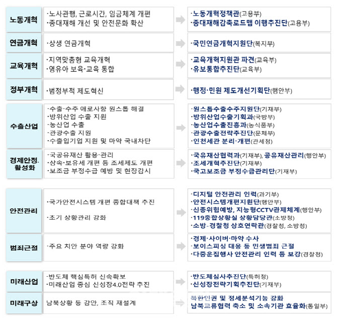 정부, 노동·교육·연금 '3대 개혁' 전담기구 각 부처에 설치