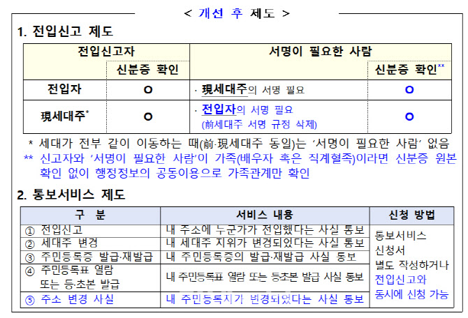 "나 몰래 전입신고 막는다"…세입자 울리는 전세사기 방지책 마련