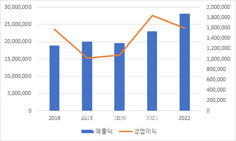 [22 코스피 결산]3년만의 역성장…한국기업 '빨간불'