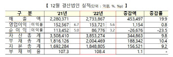 에코프로에 2차전지 실적 급등…IT 껑충