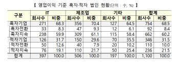 10곳 중 7곳 '흑자'…2차전지·IT 흑자전환 두드러져