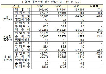 [22 코스닥 결산]1000원 팔면 56원 남겼다…전년比 영업이익률↓