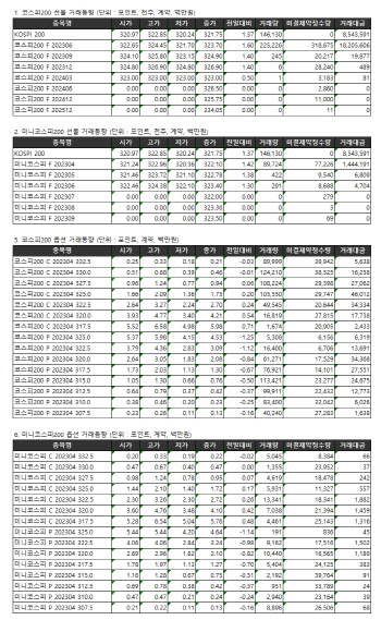 거래소주가지수선물·옵션시세표(4/4)