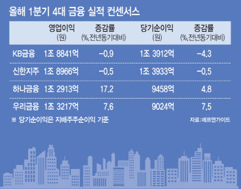 금융지주 1분기 실적도 '역대급' 이긴 한데…이 불안감은 뭐지