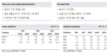 롯데렌탈, 업종 밸류 하락이나 실적 흐름 기대 이상…목표가↓-NH