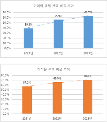 통합수능 3년차 미적분·언매 선택↑…"적성 아닌 점수가 기준“