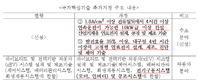 산업부, 수소 연료전지·전기차 시스템 기술 해외유출 보호한다