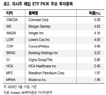 "美자사주 매입 종목, 수익률 긍정적…ETF 접근 유효"