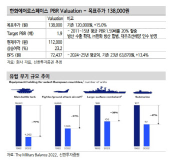 한화에어로스페이스, 방산 통합 이후 확장·투자 뒤따를 듯…목표가↑