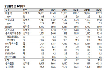 SKT, 유무선 안정적 성장세에 1Q 영업익 컨센서스 상회-SK