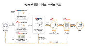 SKT, AI 기반 통합 안부서비스로 '사회안전망' 강화