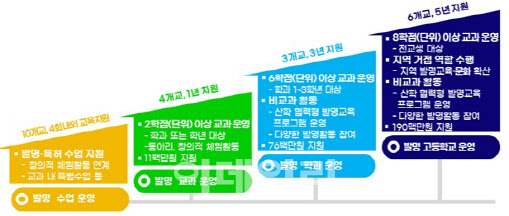 지식재산에 관심 있는 학생에 발명교육 기회 늘린다