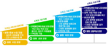 지식재산에 관심 있는 학생에 발명교육 기회 늘린다