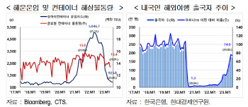 현대硏 "운송·여행수지 악화에 '서비스수지 적자' 커질 우려"