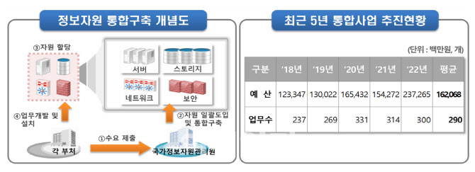 범정부 '정보자원 통합구축'사업 1200억 발주…IT업계 '단비'