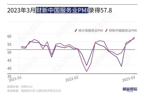 中 민간 3월 서비스업 PMI 57.8…28개월만에 최고치(상보)