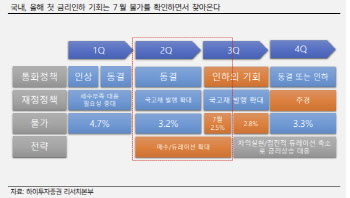 하이투자증권 "한은이 먼저 금리 내리고 정부가 추경한다"