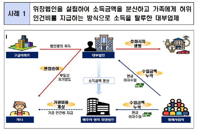 9천% 고리받고 세금은 탈루한 대부업자…국세청, 민생탈세자 ‘정조준’