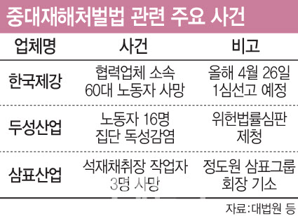 중대재해법 1호 판결 '원청대표 유죄'