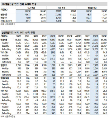 LG생활건강, 1Q 실적 부진 불가피하나 2Q 회복 기대감…목표가↓-신한