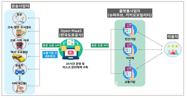 철도·항공·택시·PM·DRT, 한 번에 예약 MaaS 시범사업 '맞손'