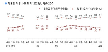 尹 지지율 31%…양곡법 거부권 '좋지 않게 본다' 48%