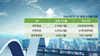 국내 3대 연기금 올핸 꽃길 걷나…1년 만에 적자 탈피