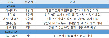 '깜짝 감산'에 반도체 반등 기대…삼성전자 주목