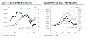 "美 금리 추세적 상승 가능성 낮아…IT업종에 주목"