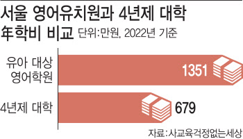 大등록금보다 2배 비싼 영어유치원…빚내서 보내는 학부모들