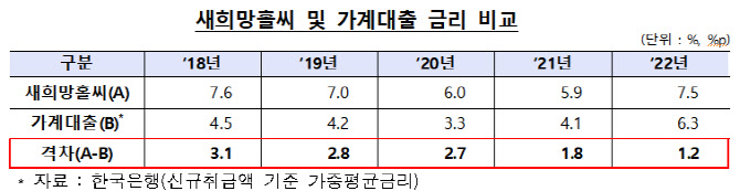 저신용 서민에 빌려주는 '새희망홀씨' 올해 4조원 공급