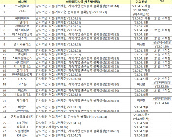 코스닥 상장사 28곳, 감사의견 거절 등에 '증시 퇴출' 위기