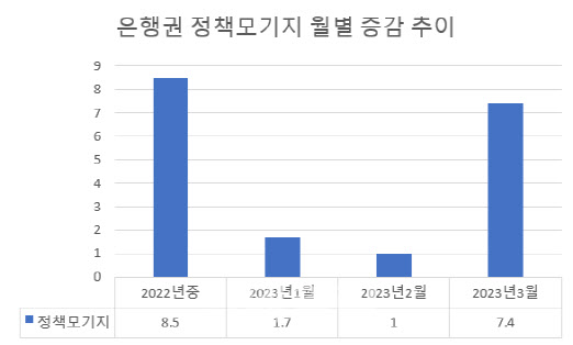 특례보금자리론의 힘...3월 정책모기지 7.4조 '쑥'