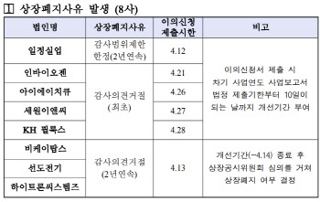 거래소 "코스피, 세원이앤씨 등 8곳 상폐절차 진행"