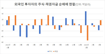 외국인 채권 자금, 넉 달 만에 순유입…주식서는 반 년 만에 유출