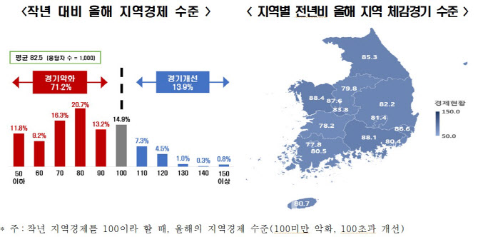 지방민 절반 "경기 악화·일자리 소멸…언젠간 거주지역 소멸"