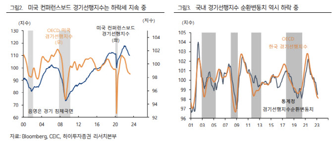 "경기 침체? 예단 어려워…유럽·중국 경기선행지수 반등"