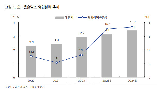 오리온홀딩스, 외형·이익 성장 속 기업가치 상승 기대-IBK