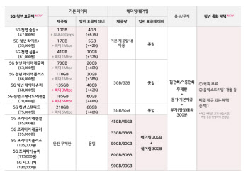 LG U+, MZ 위해 데이터 최대 67% 늘렸다…청년요금제 14종