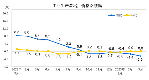 中 3월 CPI 상승률 0.7%…더딘 소비회복에 18개월래 최저(상보)