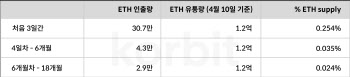 "'샤펠라' 업그레이드에도 이더리움 대량 매도 없을 것"