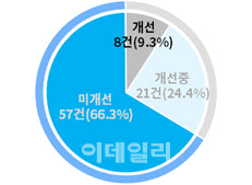 “바이오·드론·핀테크·AI 발전 막은 규제, 해소된 건 9%뿐”