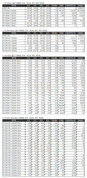 거래소주가지수선물·옵션시세표(4/12)