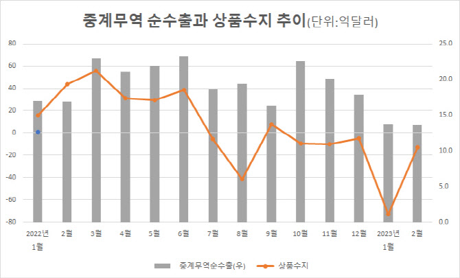 IT불황에 중계무역 순수출, 코로나 팬데믹 이후 최저