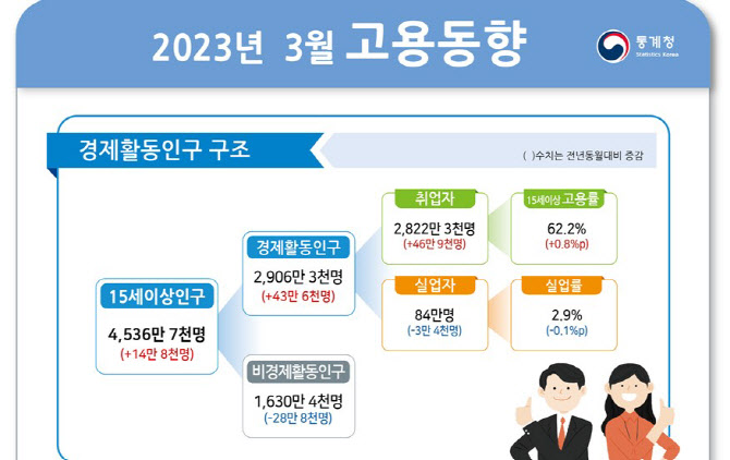 3월 취업자수 10개월 만에 반등…청년층은 5개월째 감소(상보)