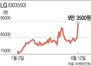 5% 지분 쥔 英 펀드 등장…LG, 9%대 급등