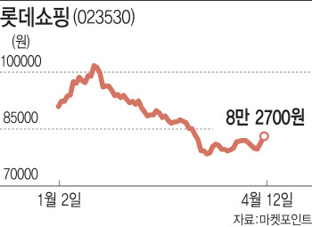 中 관광객 온다는데…롯데쇼핑, 공매도에 허우적 왜