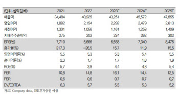 CJ, 비상장 올리브영 가치 더 높게 봐야…목표가↑-IBK