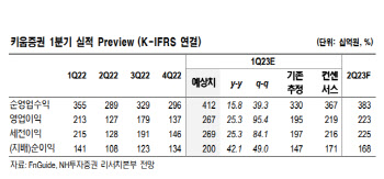 키움증권, 거래대금 확대 최대 수혜주…목표가↑-NH